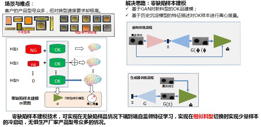 零缺陷样本建模